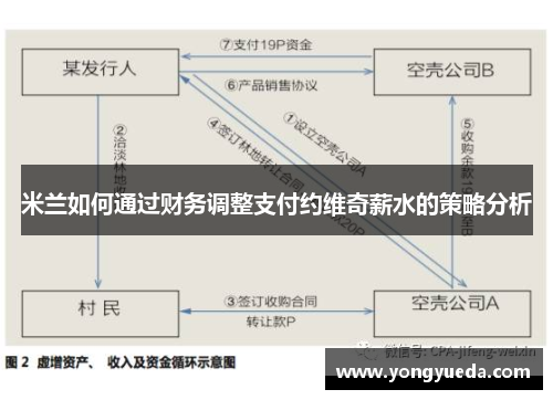 米兰如何通过财务调整支付约维奇薪水的策略分析